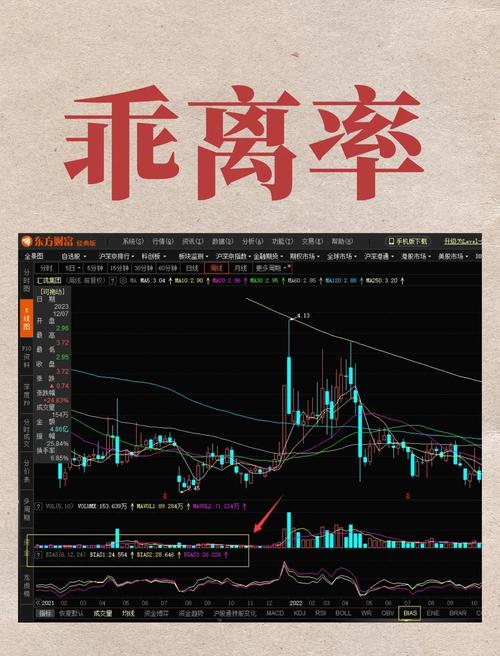 投资分析指标_乖离率衡量标准_乖离率(bias)