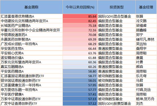 华安宏利股票基金_2025年上半年基金收益率_医药基金经理业绩排名