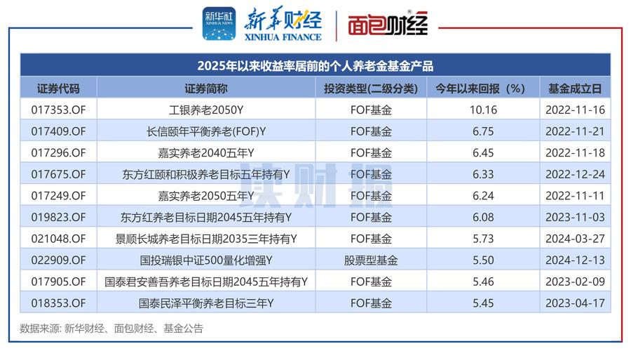 2025年上半年基金收益率_医药基金经理业绩排名_华安宏利股票基金