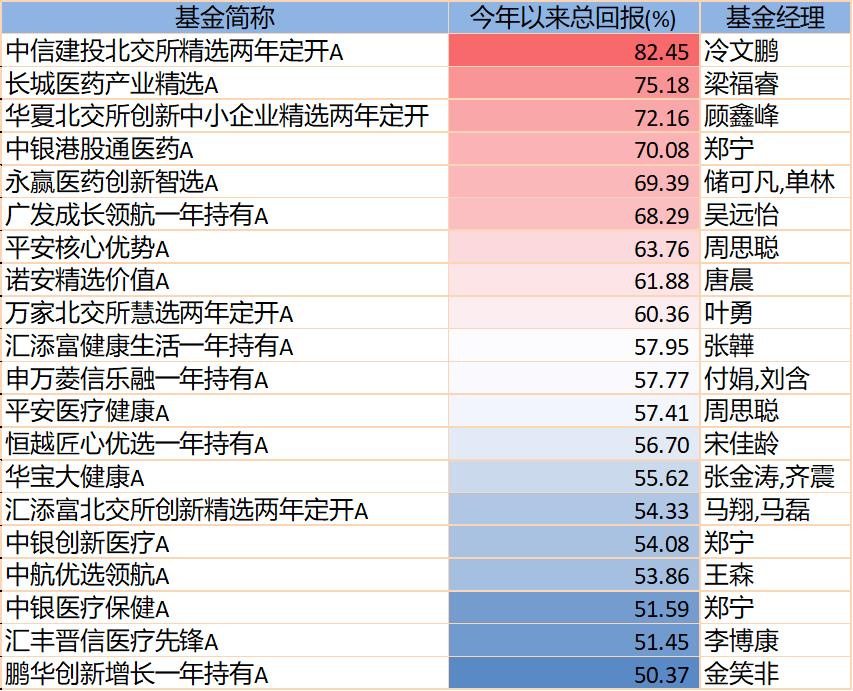 医药基金经理业绩排名_华安宏利股票基金_2025年上半年基金收益率