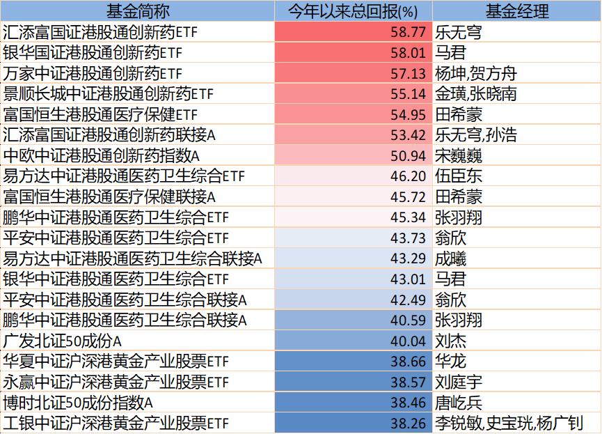 2025年上半年基金收益率_医药基金经理业绩排名_华安宏利股票基金