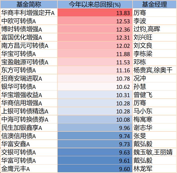 华安宏利股票基金_医药基金经理业绩排名_2025年上半年基金收益率
