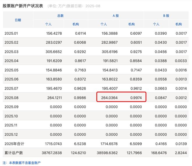 A股市场活跃度提升券商获客策略分析_2025年8月A股个人投资者新开户数同比增长165%_新开户的能买6头股票吗