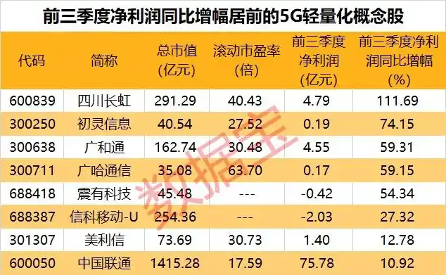 5G应用规模化发展政策_5G轻量化RedCap技术发展_5g概念股小盘有哪些