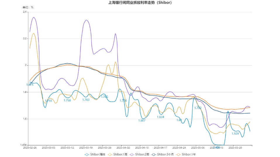 7天逆回购操作利率_隔夜拆借利率走势图_5月26日Shibor利率