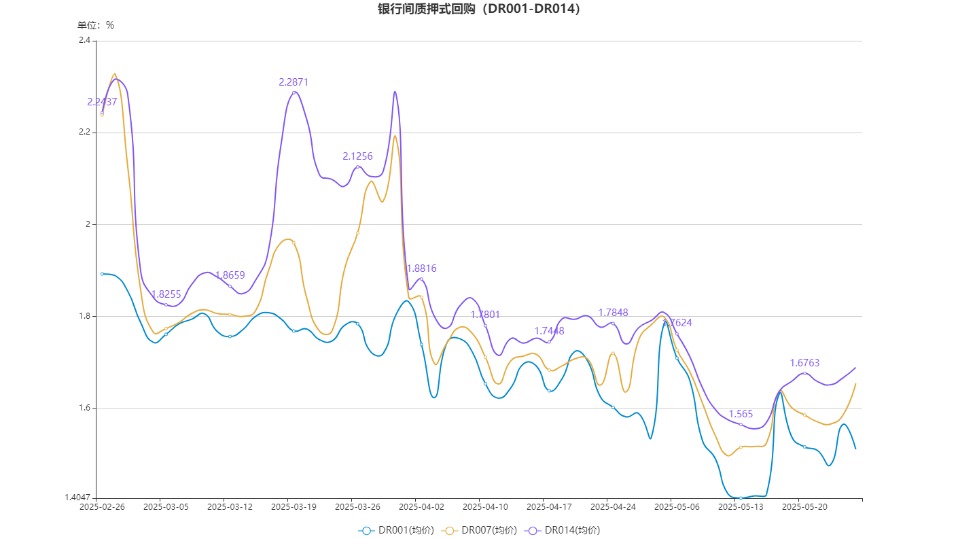 5月26日Shibor利率_隔夜拆借利率走势图_7天逆回购操作利率