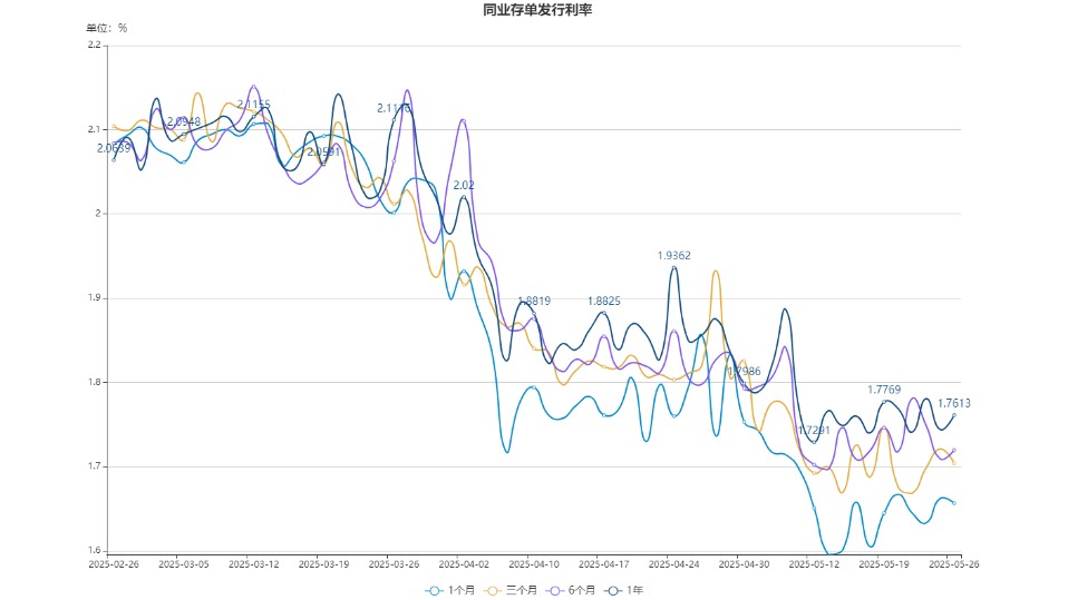 7天逆回购操作利率_5月26日Shibor利率_隔夜拆借利率走势图