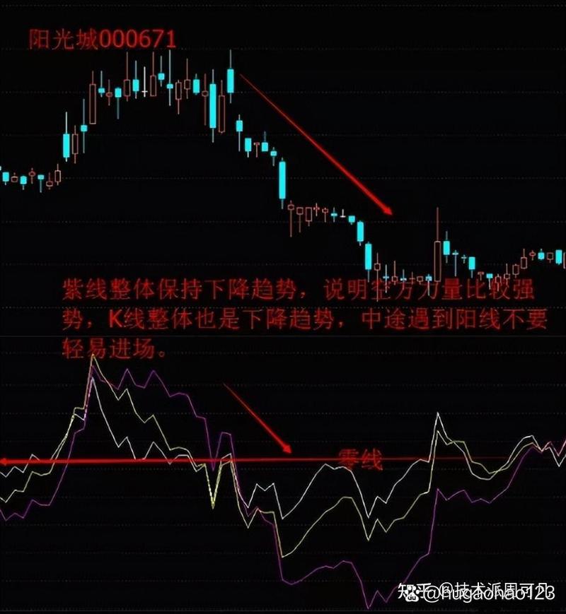 乖离率BIAS指标应用_乖离率(bias)_股市技术分析工具