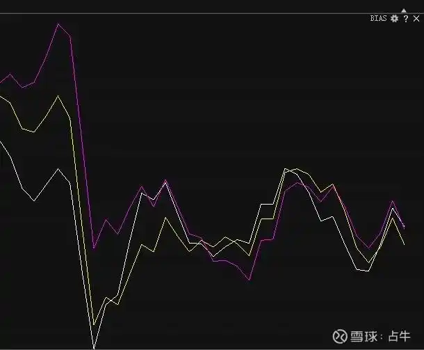乖离率(bias)_乖离率BIAS指标应用_股市技术分析工具