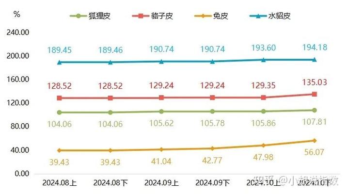 皮毛业近年行情_大营裘皮产业指数_熟皮价格指数波动下降