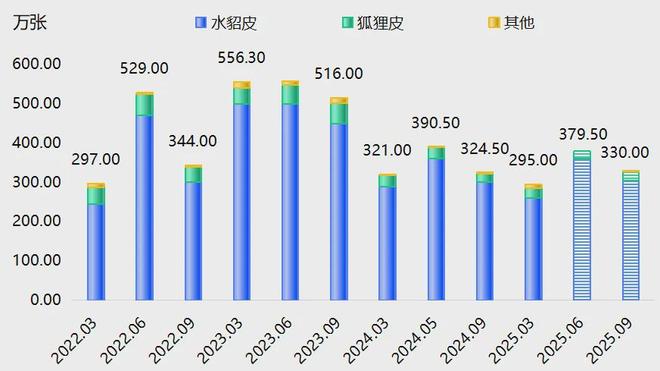 皮毛业近年行情_大营裘皮产业指数_熟皮价格指数波动下降