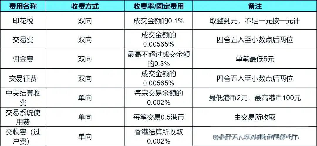 佣金计算方法_股票交易各种费用_A股交易费用解析