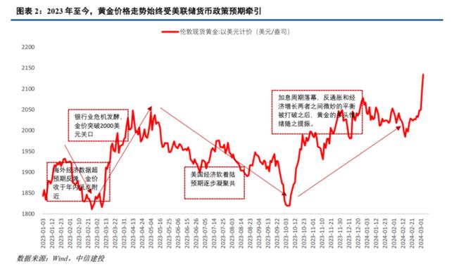 美联储货币政策对金价影响_黄金行情网站_2022年金价走势分析
