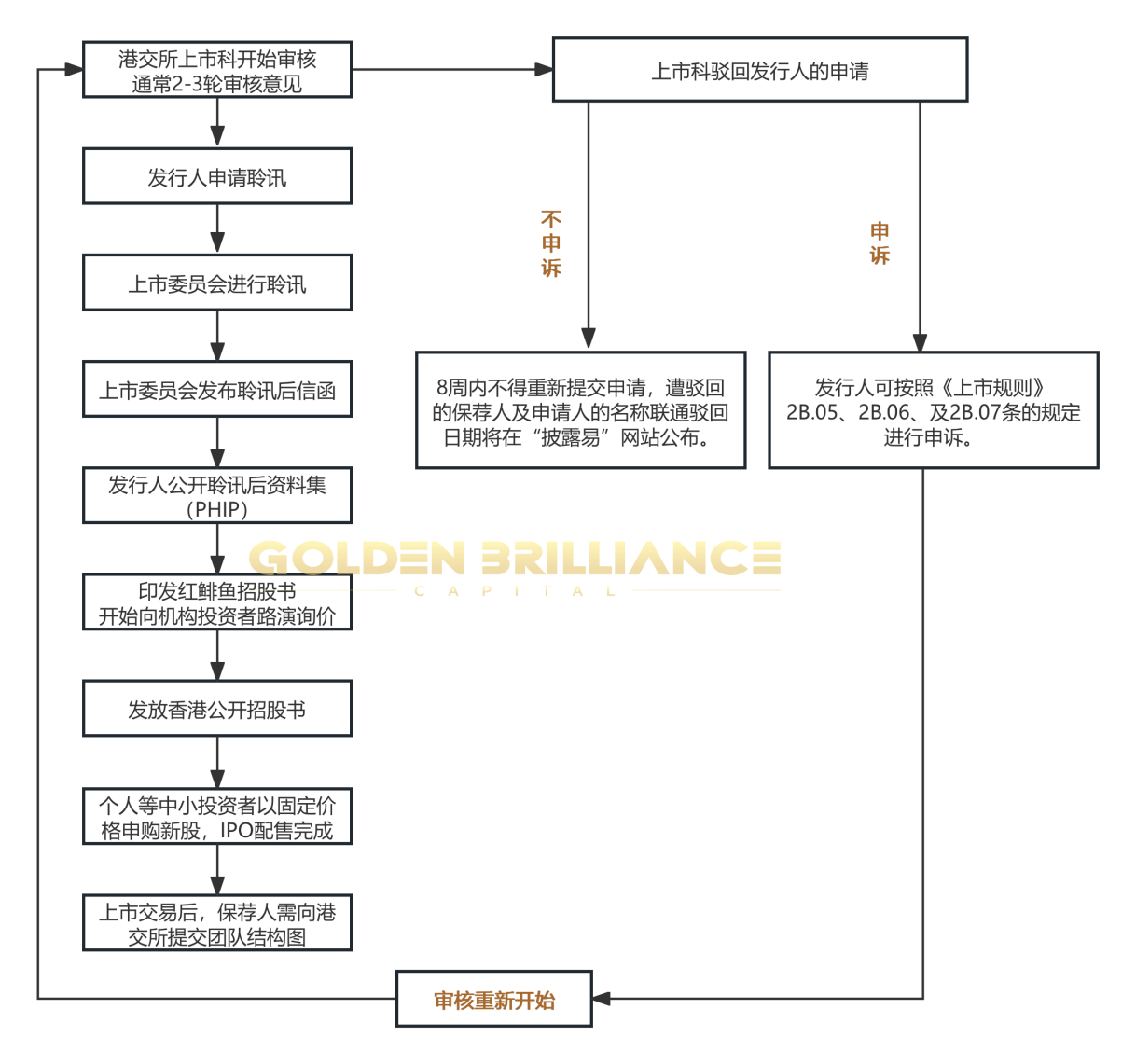 香港上市审核机制_股票发行上市_港交所IPO审核流程