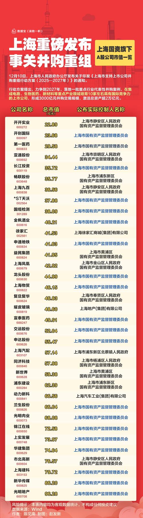 上海本地龙头股_ 国有控股上市公司 价值重估 _上海国资上市公司 市值管理政策 