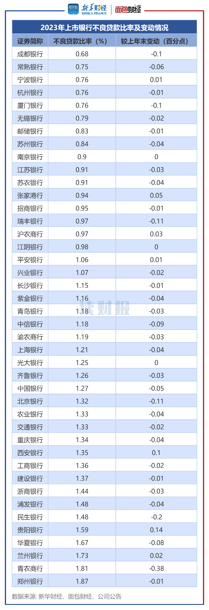 上市银行不良贷款率分析_中国农业银行分红记录_A股上市银行2023年净利润增长情况