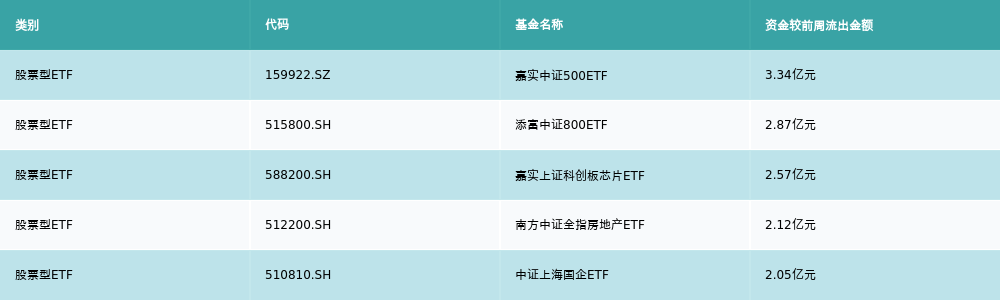 上周证券市场回顾_股票型基金什么时候卖出_ETF市场表现分析
