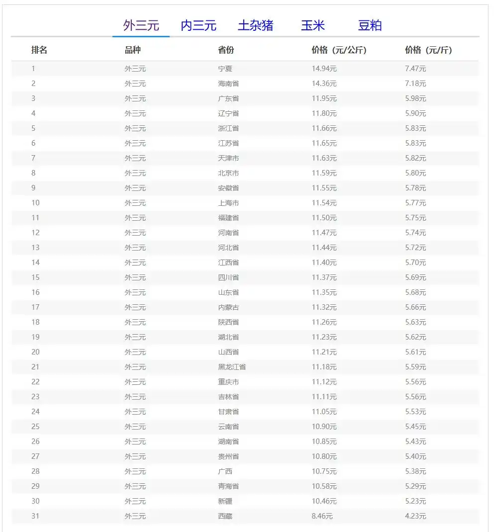 玄田算法预测明日猪价_全国外三元生猪价格走势图及涨跌表_浙江猪价行情预测