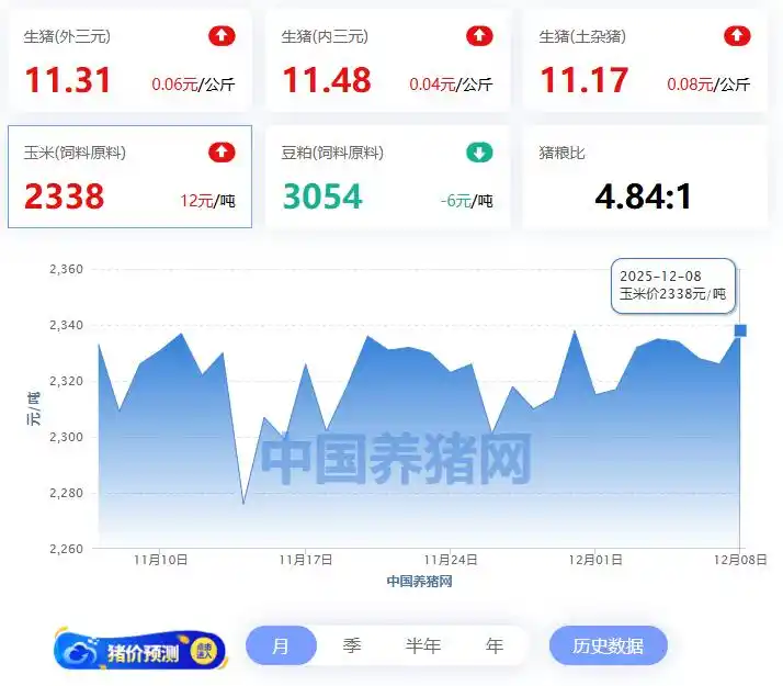 浙江猪价行情预测_全国外三元生猪价格走势图及涨跌表_玄田算法预测明日猪价