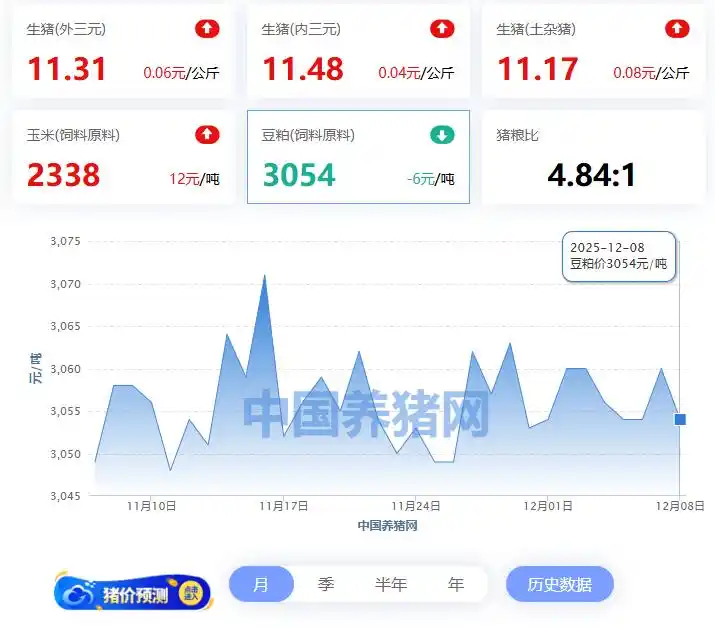玄田算法预测明日猪价_全国外三元生猪价格走势图及涨跌表_浙江猪价行情预测
