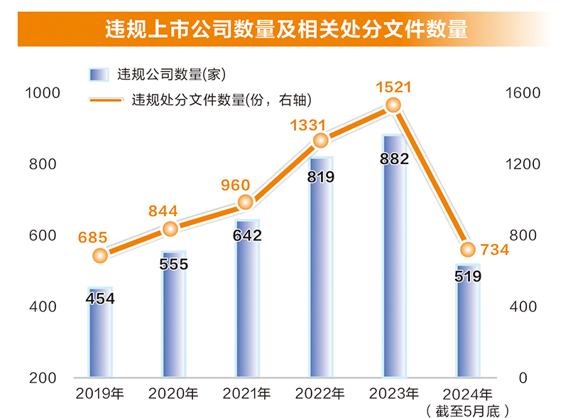 2024年上市公司立案调查_资本市场从严监管_上市公司数量去哪里看