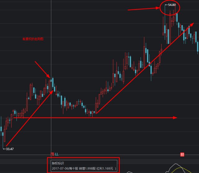 前复权与后复权区别_股票复权计算_除权和前复权哪个是真实价位