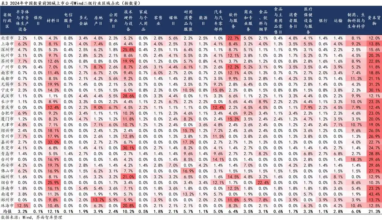 _ 31省市上市公司行业分布 _上市公司数量去哪里看