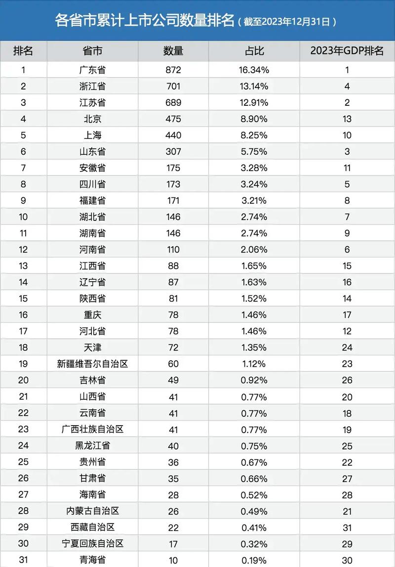  31省市上市公司行业分布 _上市公司数量去哪里看_