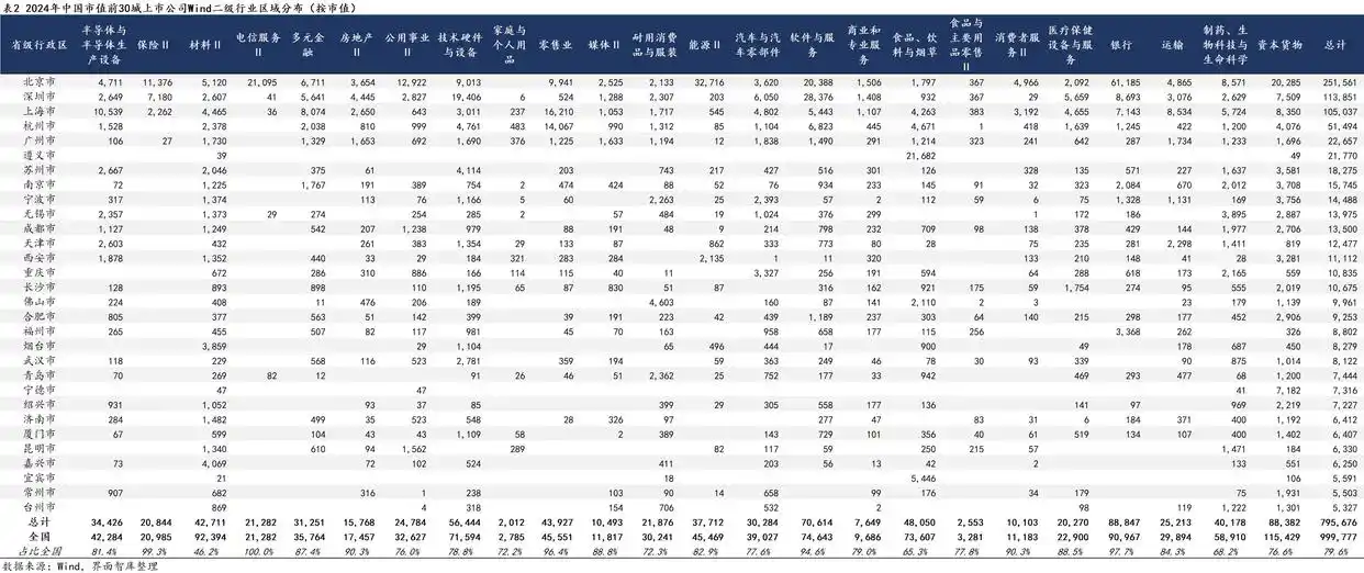 上市公司数量去哪里看__ 31省市上市公司行业分布 