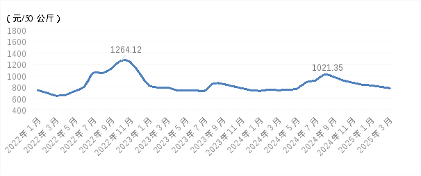 2025年生猪价格走势图_2025年一季度鸡蛋出场价格走势_2025年一季度生猪出场价格走势