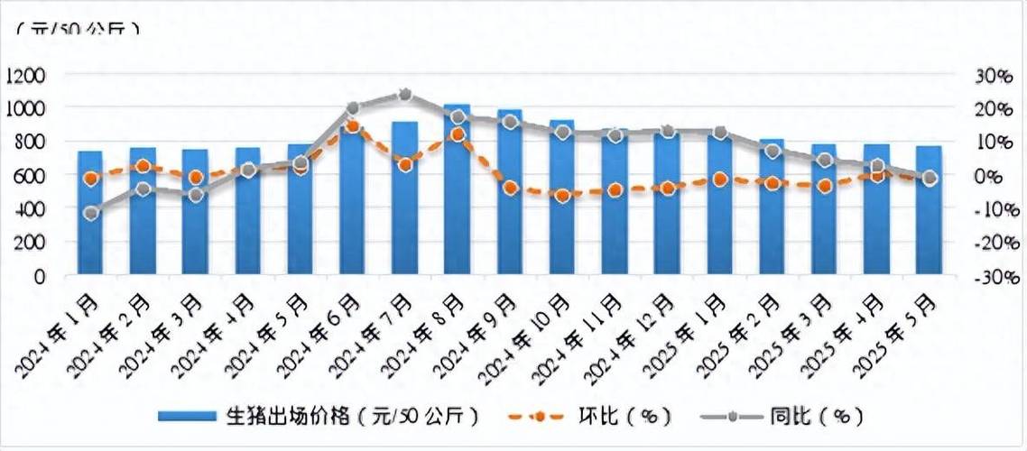 2025年一季度鸡蛋出场价格走势_2025年生猪价格走势图_2025年一季度生猪出场价格走势