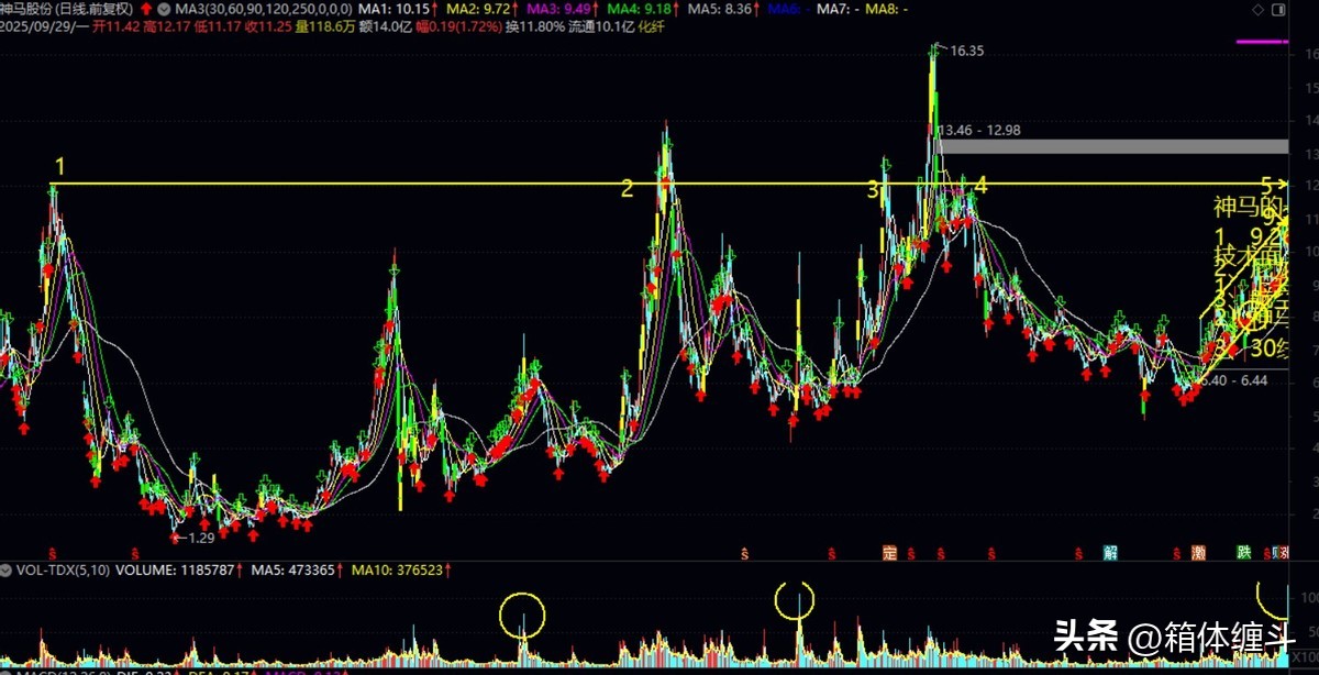 神马股份重组股价走势分析_神马股份五线开花上升通道突破回探_放量突破前期高点公式