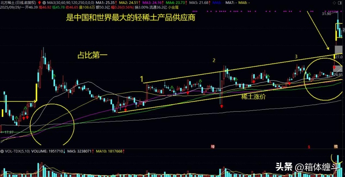 放量突破前期高点公式_神马股份五线开花上升通道突破回探_神马股份重组股价走势分析