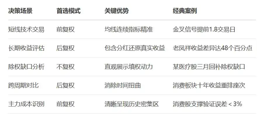 除权和前复权哪个是真实价位_前复权技术分析_后复权价值投资