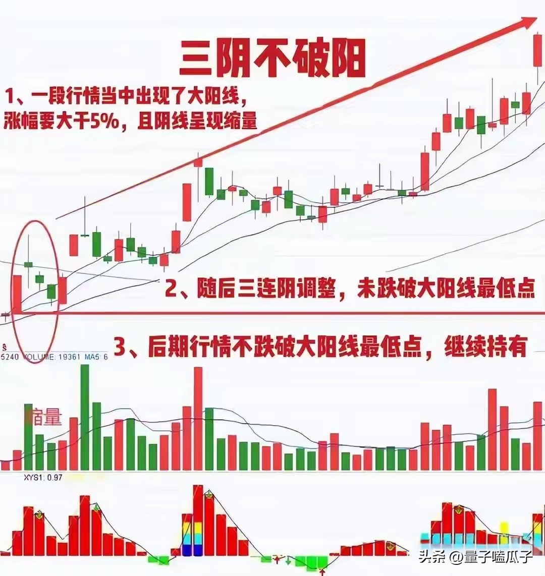 三阴不破阳形态解析_主力洗盘后拉升信号识别_放量突破前期高点公式