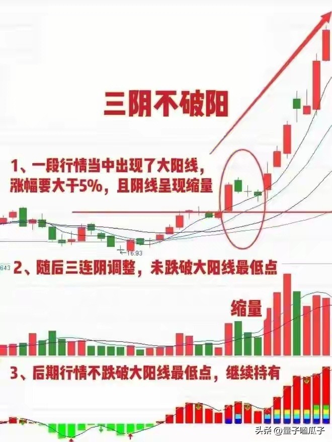主力洗盘后拉升信号识别_三阴不破阳形态解析_放量突破前期高点公式