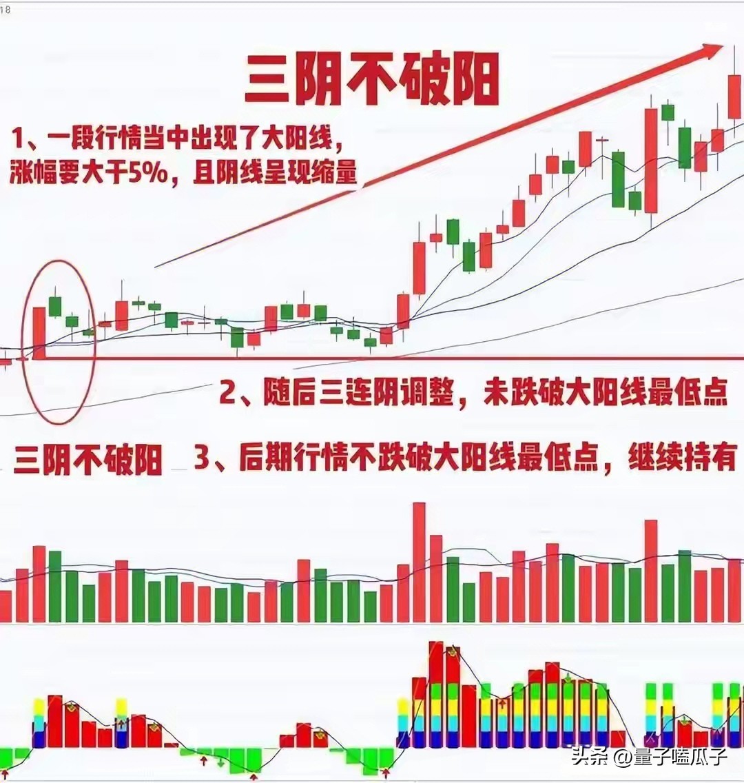放量突破前期高点公式_主力洗盘后拉升信号识别_三阴不破阳形态解析