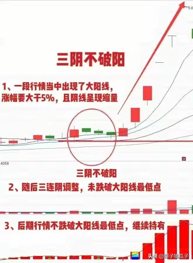 三阴不破阳形态解析_放量突破前期高点公式_主力洗盘后拉升信号识别