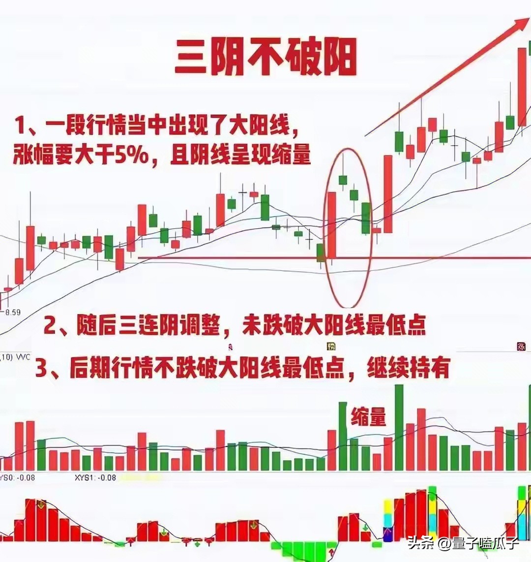 三阴不破阳形态解析_放量突破前期高点公式_主力洗盘后拉升信号识别