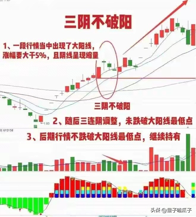 放量突破前期高点公式_主力洗盘后拉升信号识别_三阴不破阳形态解析