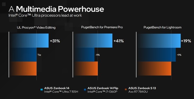 架构设计大改 核显性能翻倍 AI性能跃升！英特尔酷睿Ultra深度解析