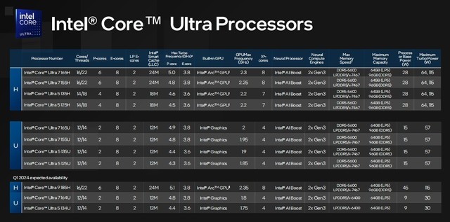 架构设计大改 核显性能翻倍 AI性能跃升！英特尔酷睿Ultra深度解析