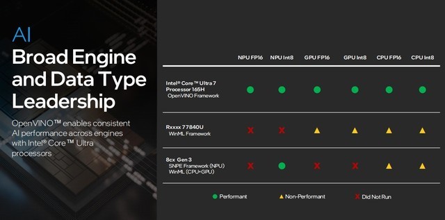 架构设计大改 核显性能翻倍 AI性能跃升！英特尔酷睿Ultra深度解析