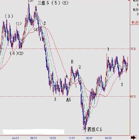 b浪反弹空间 波浪理论_波浪理论形态分析_波浪理论应用