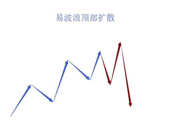 b浪反弹空间 波浪理论_波浪理论数浪难点_波浪理论C点确认