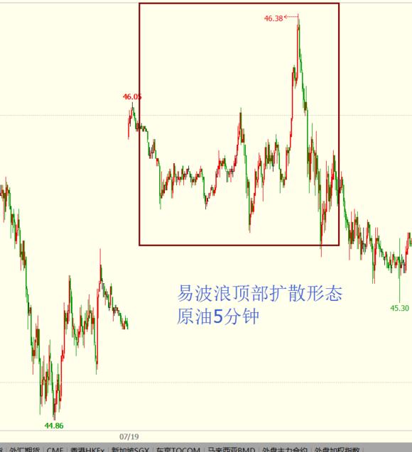 波浪理论C点确认_b浪反弹空间 波浪理论_波浪理论数浪难点