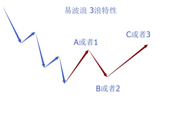 波浪理论C点确认_波浪理论数浪难点_b浪反弹空间 波浪理论