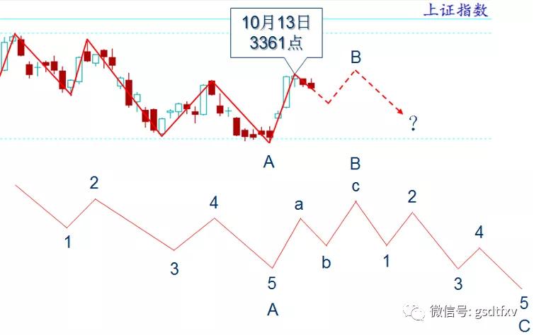 大盘波浪理论分析_b浪反弹空间 波浪理论_上证指数K线形态解析