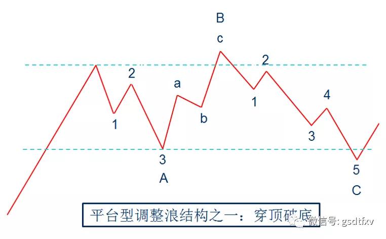 大盘波浪理论分析_b浪反弹空间 波浪理论_上证指数K线形态解析