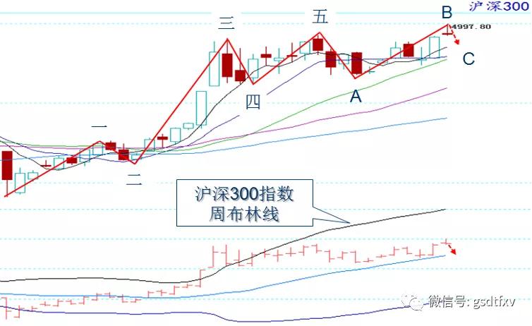 b浪反弹空间 波浪理论_大盘波浪理论分析_上证指数K线形态解析